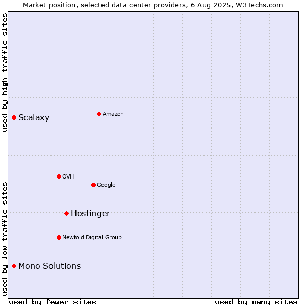 Market position of Hostinger vs. Mono Solutions vs. Scalaxy