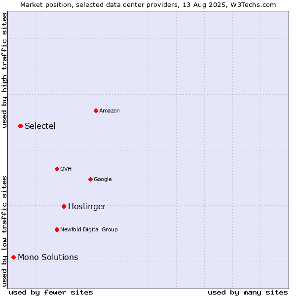 Market position of Hostinger vs. Selectel vs. Mono Solutions
