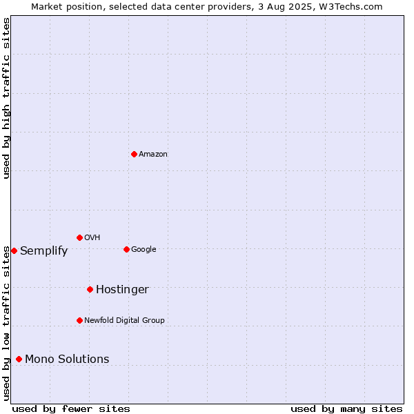 Market position of Hostinger vs. Mono Solutions vs. Semplify