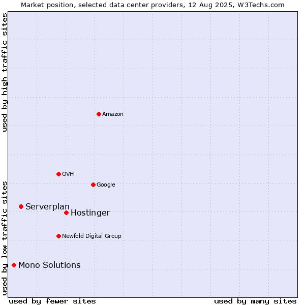Market position of Hostinger vs. Serverplan vs. Mono Solutions