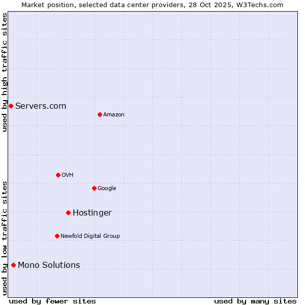 Market position of Hostinger vs. Mono Solutions vs. Servers.com