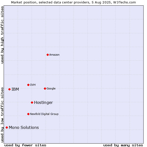 Market position of Hostinger vs. IBM vs. Mono Solutions