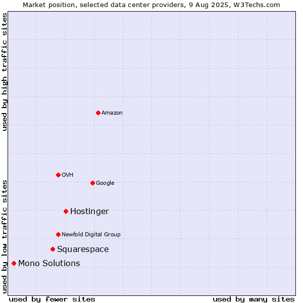 Market position of Hostinger vs. Squarespace vs. Mono Solutions