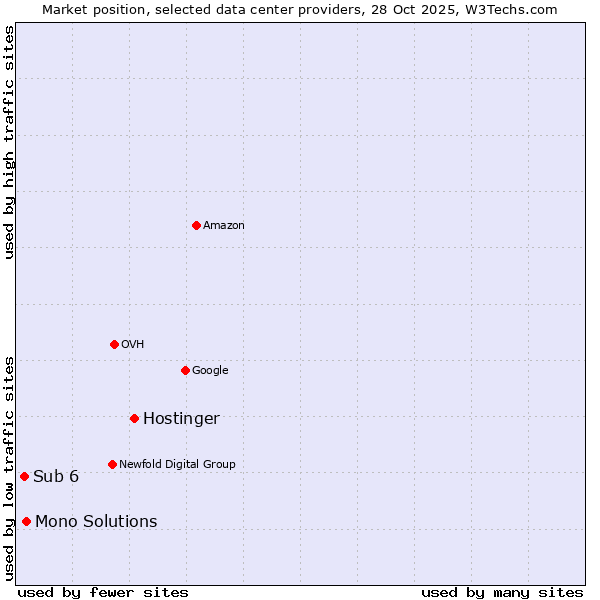 Market position of Hostinger vs. Mono Solutions vs. Sub 6