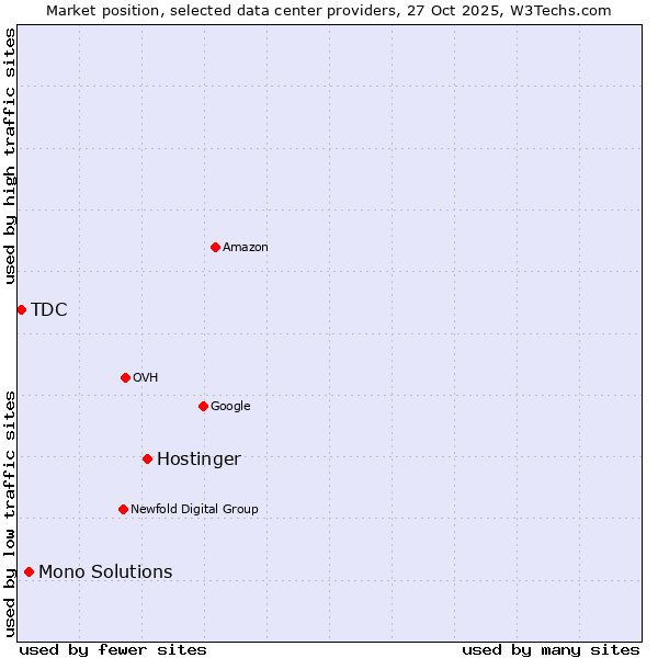 Market position of Hostinger vs. Mono Solutions vs. TDC