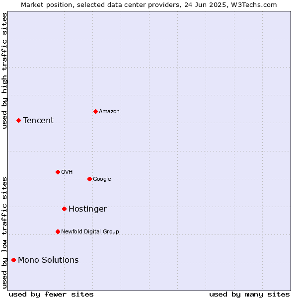 Market position of Hostinger vs. Tencent vs. Mono Solutions