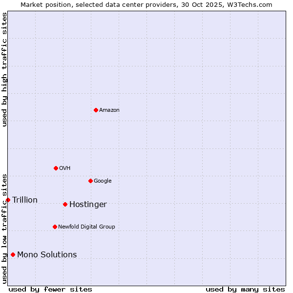 Market position of Hostinger vs. Mono Solutions vs. Trillion