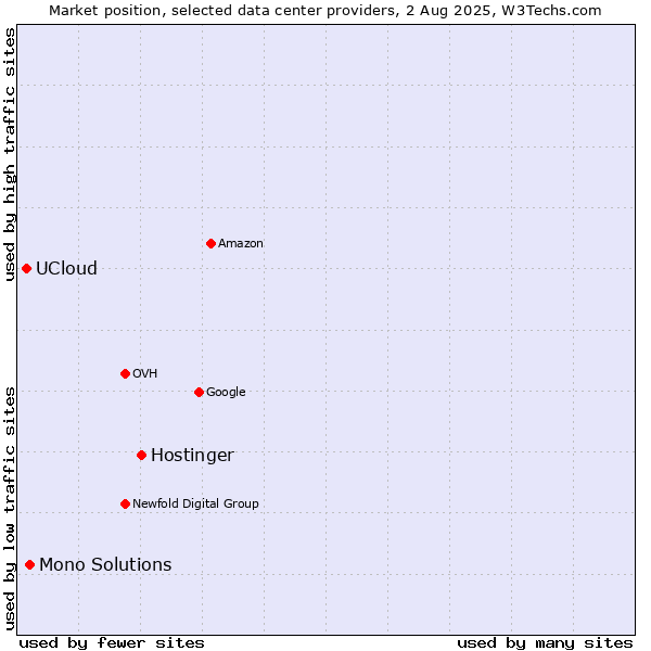 Market position of Hostinger vs. Mono Solutions vs. UCloud