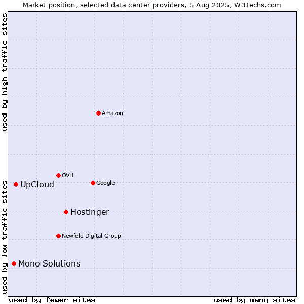 Market position of Hostinger vs. UpCloud vs. Mono Solutions