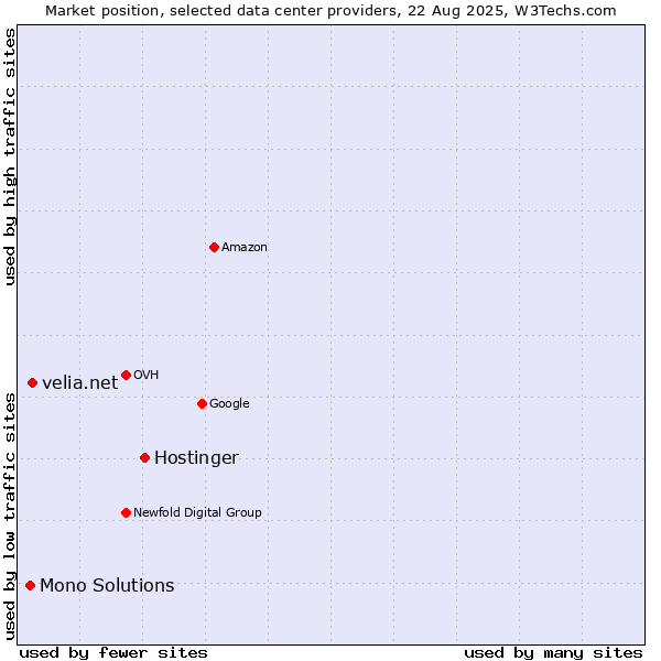 Market position of Hostinger vs. velia.net vs. Mono Solutions