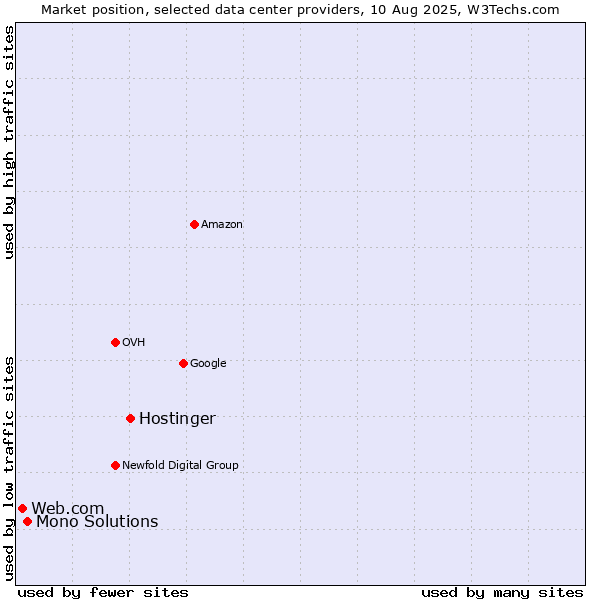 Market position of Hostinger vs. Mono Solutions vs. Web.com