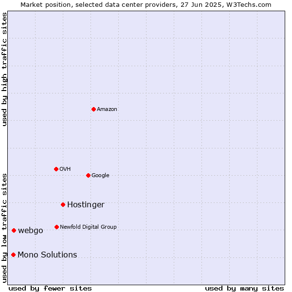 Market position of Hostinger vs. webgo vs. Mono Solutions
