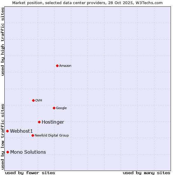 Market position of Hostinger vs. Mono Solutions vs. Webhost1