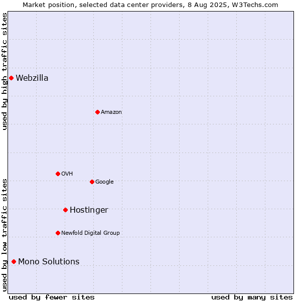 Market position of Hostinger vs. Mono Solutions vs. Webzilla
