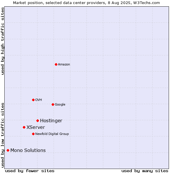 Market position of Hostinger vs. XServer vs. Mono Solutions