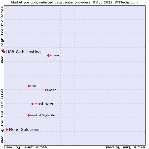 Market position of Hostinger vs. Mono Solutions vs. H88 Web Hosting