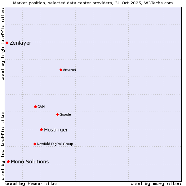 Market position of Hostinger vs. Mono Solutions vs. Zenlayer