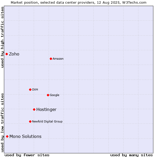 Market position of Hostinger vs. Mono Solutions vs. Zoho