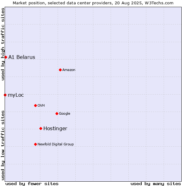 Market position of Hostinger vs. A1 Belarus vs. myLoc