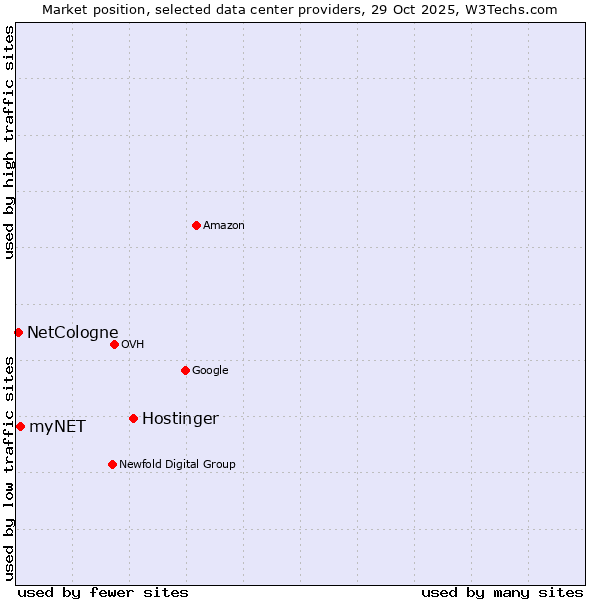 Market position of Hostinger vs. myNET vs. NetCologne