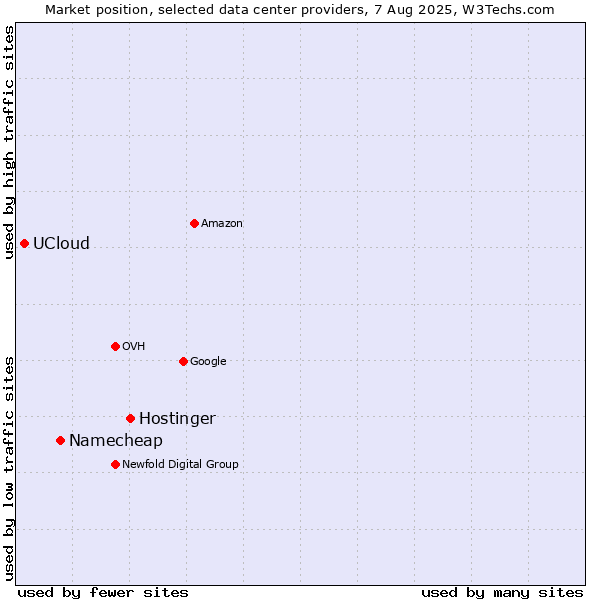 Market position of Hostinger vs. Namecheap vs. UCloud