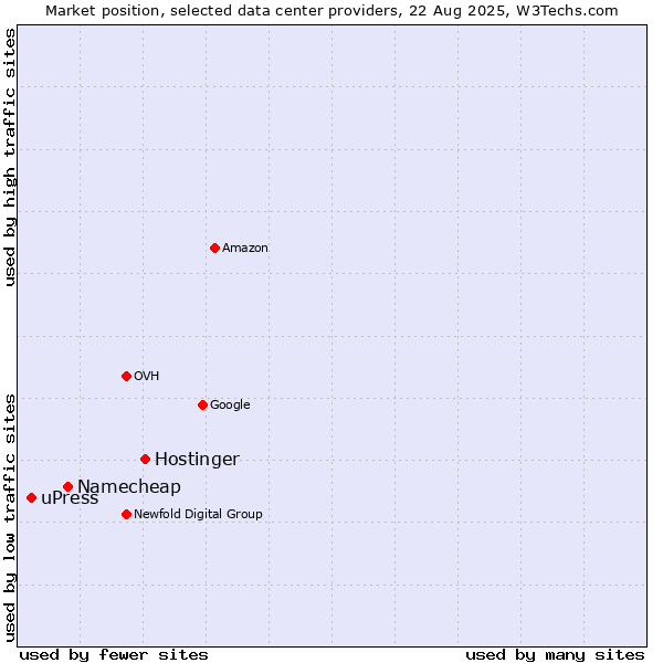 Market position of Hostinger vs. Namecheap vs. uPress