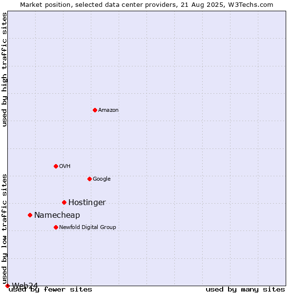 Market position of Hostinger vs. Namecheap vs. Web24