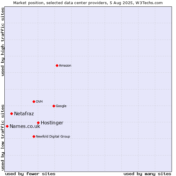 Market position of Hostinger vs. Netafraz vs. Names.co.uk