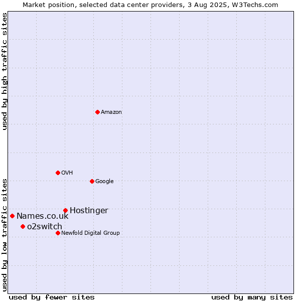 Market position of Hostinger vs. o2switch vs. Names.co.uk