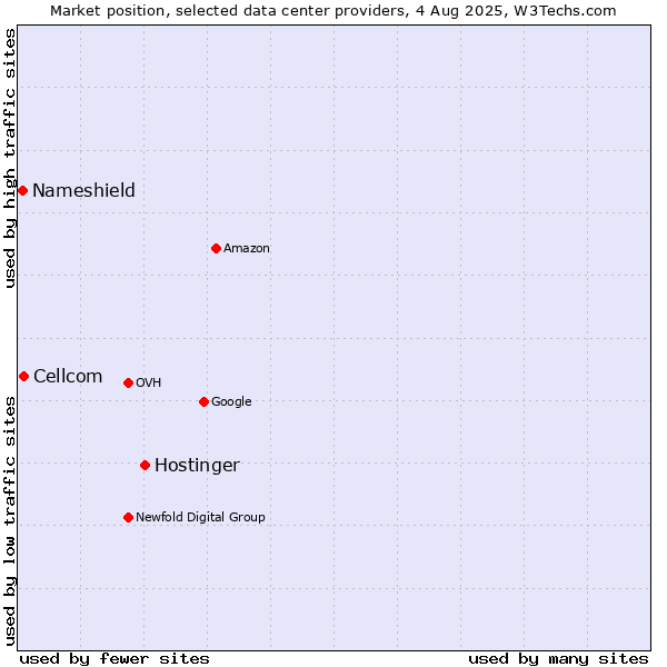 Market position of Hostinger vs. Cellcom vs. Nameshield