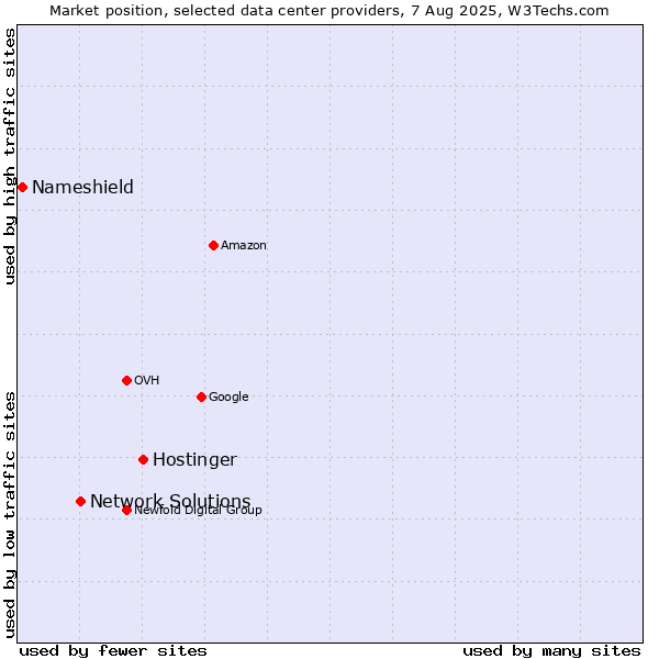 Market position of Hostinger vs. Network Solutions vs. Nameshield
