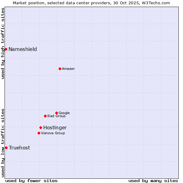 Market position of Hostinger vs. Truehost vs. Nameshield