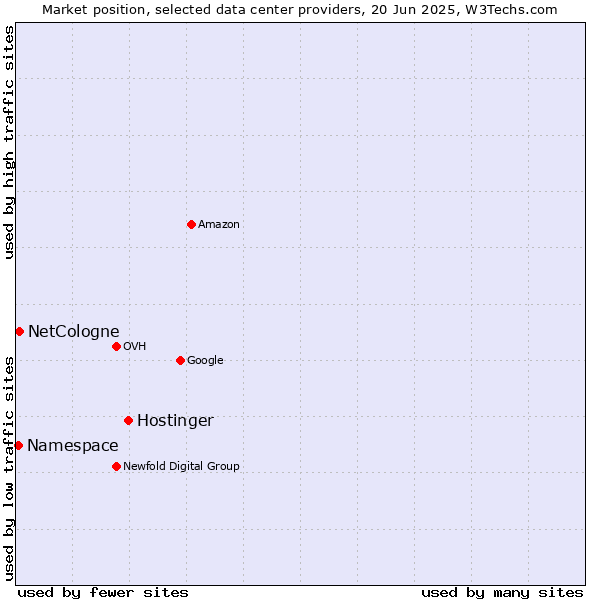 Market position of Hostinger vs. NetCologne vs. Namespace