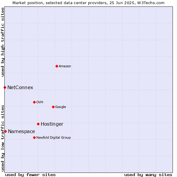 Market position of Hostinger vs. Namespace vs. NetConnex