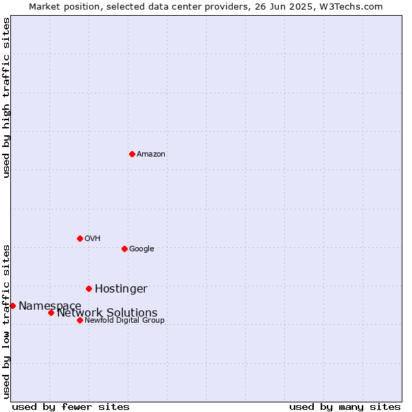 Market position of Hostinger vs. Network Solutions vs. Namespace
