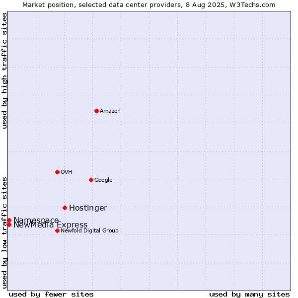 Market position of Hostinger vs. NewMedia Express vs. Namespace