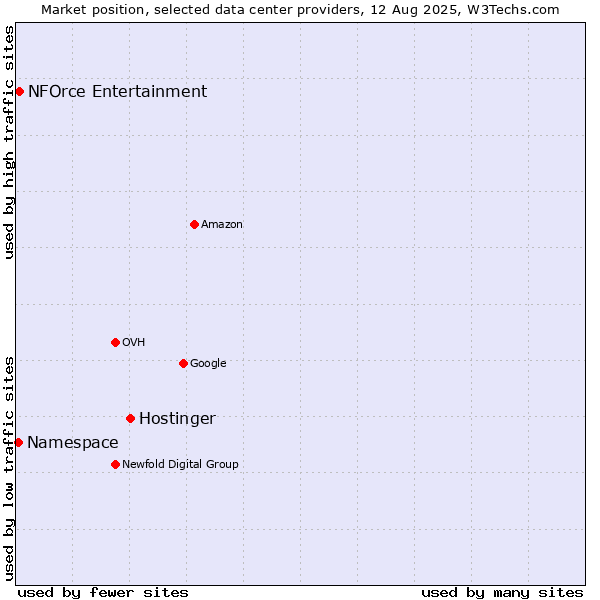 Market position of Hostinger vs. NFOrce Entertainment vs. Namespace