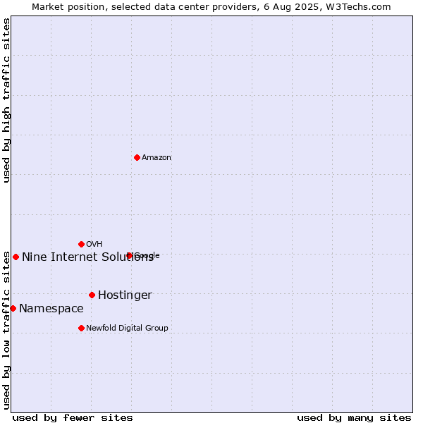 Market position of Hostinger vs. Nine Internet Solutions vs. Namespace