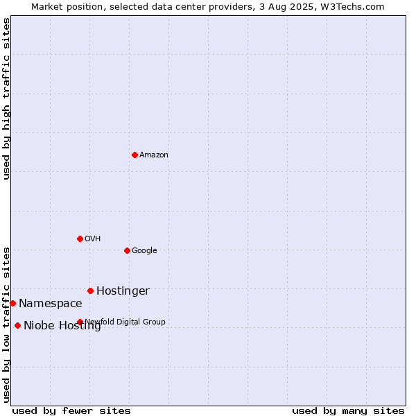 Market position of Hostinger vs. Niobe Hosting vs. Namespace