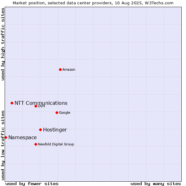 Market position of Hostinger vs. NTT Communications vs. Namespace