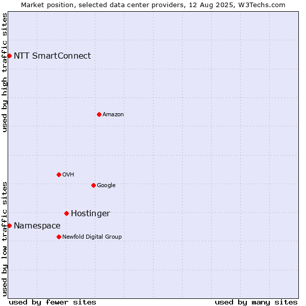Market position of Hostinger vs. NTT SmartConnect vs. Namespace