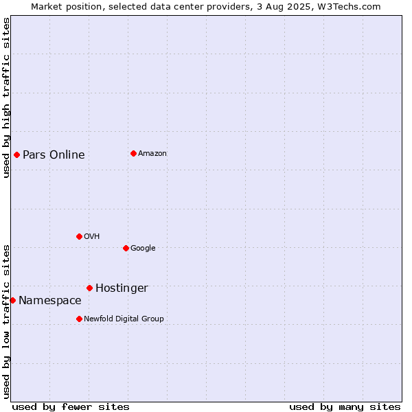 Market position of Hostinger vs. Pars Online vs. Namespace