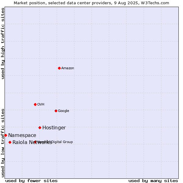 Market position of Hostinger vs. Raiola Networks vs. Namespace