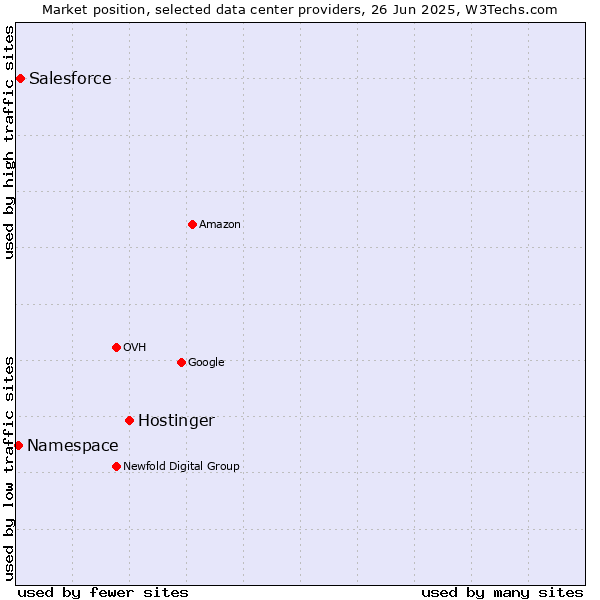Market position of Hostinger vs. Salesforce vs. Namespace
