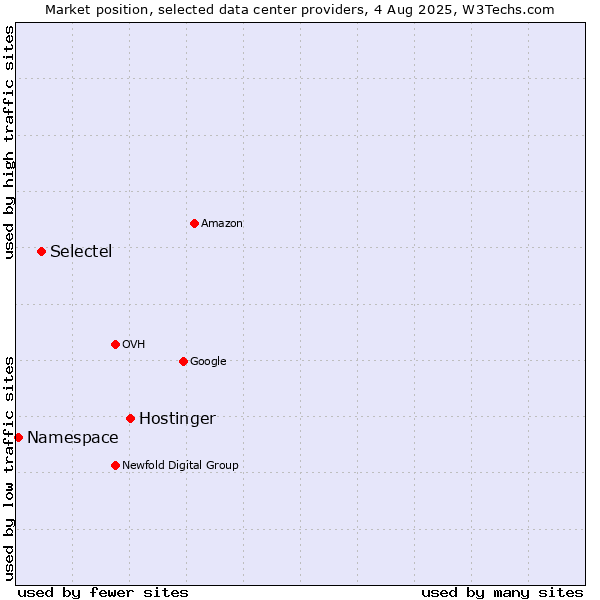 Market position of Hostinger vs. Selectel vs. Namespace