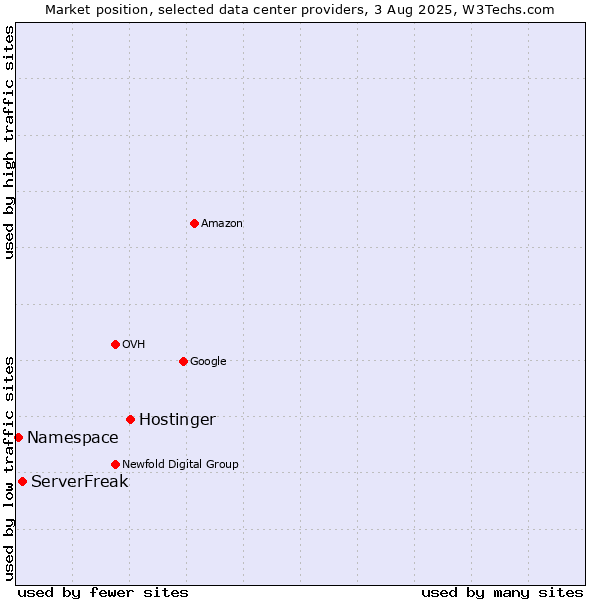 Market position of Hostinger vs. ServerFreak vs. Namespace