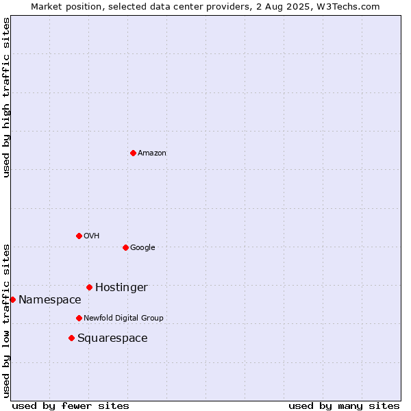 Market position of Hostinger vs. Squarespace vs. Namespace