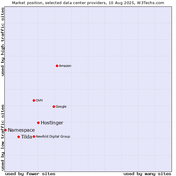 Market position of Hostinger vs. Tilda vs. Namespace