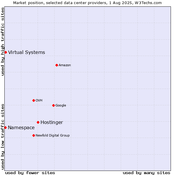 Market position of Hostinger vs. Virtual Systems vs. Namespace