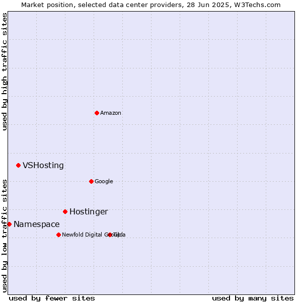 Market position of Hostinger vs. VSHosting vs. Namespace